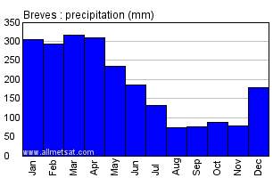 Breves, Para Brazil Annual Precipitation Graph